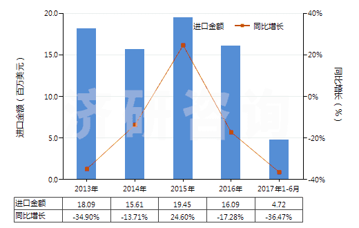2013-2017年6月中國非零售與毛混紡其他合纖短纖紗線(混紡指按重量計其他合成纖維短纖含量在85%以下)(HS55099100)進口總額及增速統(tǒng)計